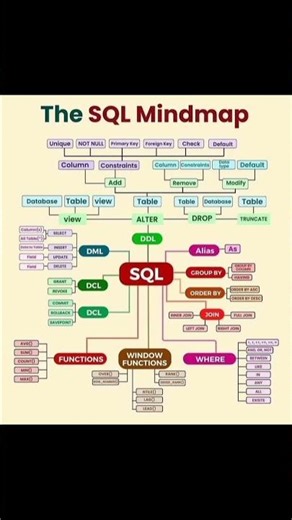 “From Beginner to Pro in SQL 📊 One Simple Mindmap!” #sql #coding #dataanalytics #shorts