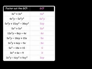 Factoring out a GCF
