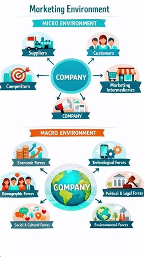 Marketing Environment in One Shot 🌍 | Micro vs Macro Explained