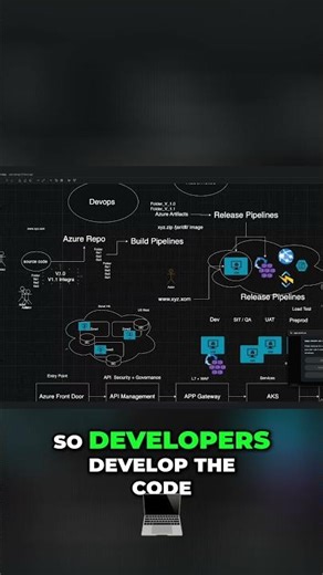 Azure DevOps: Code to Cloud Explained #shorts