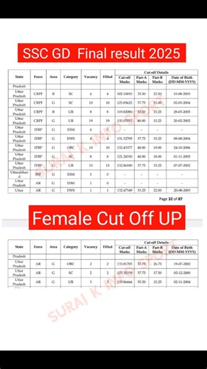 SSC GD Final Result Out 2025 | Female cut off up | ssc gd result update | #sscgd2025