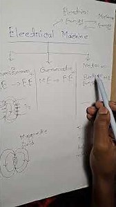 Fundamentals of Electrical machine: part 1(Types)