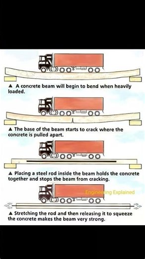 Beam | Bending of Beam | Structure Analysis| Civil Engineering
