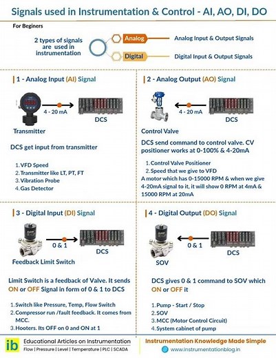 Signals used in Instrumentation & Control | AI, AO, DI, DO