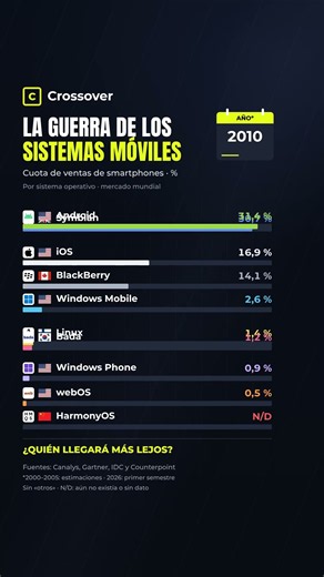 De Symbian a Android: 26 años de guerra de sistemas móviles en 30 segundos