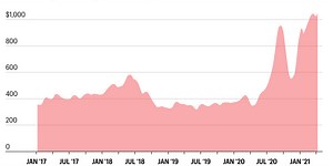 The price of lumber is up 193%—and about to spike even higher