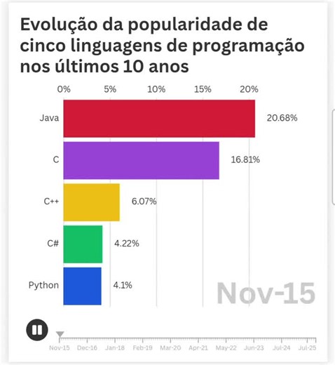 O Índice TIOBE é um indicador atualizado mensalmente que avalia a popularidade das linguagens de programação com base na frequência com que são pesquisadas ou mencionadas em diversas plataformas… | Marcela de Cássia Costa Rezende