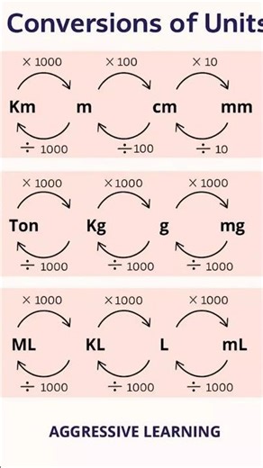 covnersions of units