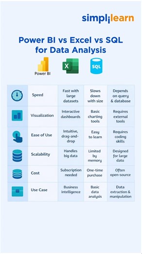 Power BI vs Excel vs SQL | Which Is Better? | Key Differences Explained | #Shorts |#Simplilearn