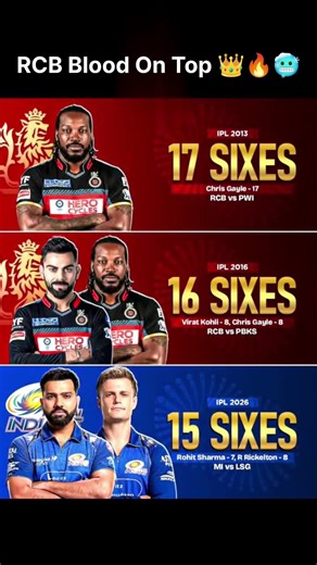 Most Sixes in an IPL Match | Chris Gayle, Virat Kohli, Rohit Sharma & Ryan Rickelton Records