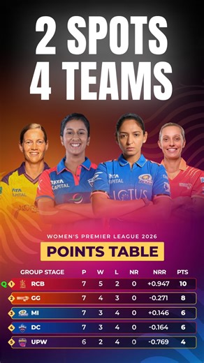 WPL 2026 Playoffs Race: Updated Points Table, Qualification Scenarios & RCB’s Direct Final Entry #wpl2026 #mumbaiindians #sophiedevine | Sportskeeda Cricket