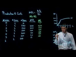 Marginal Product & Average Product