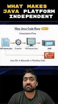 JAVA DSA #5 What Makes Java Platform Independent