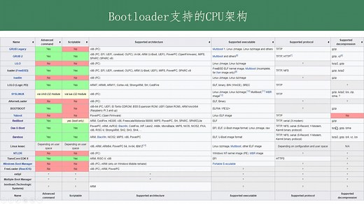 嵌入式Linux Buildroot系列开发第一部分之基础知识科普