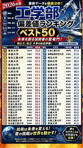 2026 Engineering Department Deviation Score Ranking: A Thorough Comparison of the Top 50 Universi...