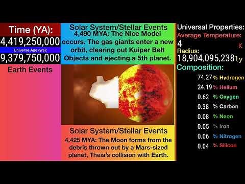 History of the Entire Universe: A Graphic+Pictorial Timelapse From the Big Bang to Present