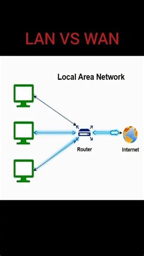 what is LAN and WAN | type of network topology |