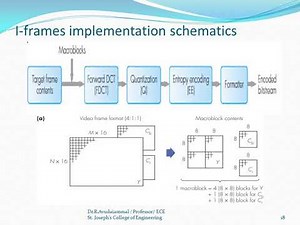 VIDEO COMPRESSION Dr.R.Avudaiammal/ Professor/ St. Joseph's College of Engineering