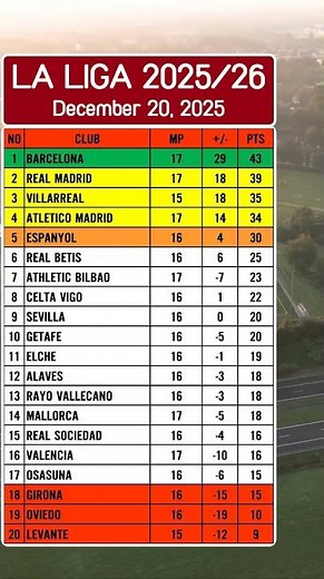 Spanish La Liga 2025/26 Table | Updated December 20
