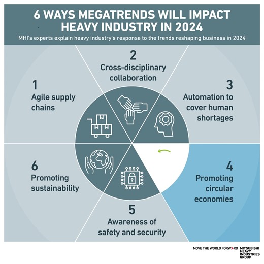 🔮 What are six ways that global megatrends will influence #heavyindustry in 2024? From geopolitical tensions impacting #supplychains to balancing social #sustainability and business profitability, our analysts shed light on these trends and the innovations to address them. Learn more: https://bit.ly/4asjwh7 #MHIGroup #MoveTheWorldForward #MissionNetZero #Spectra | Mitsubishi Heavy Industries