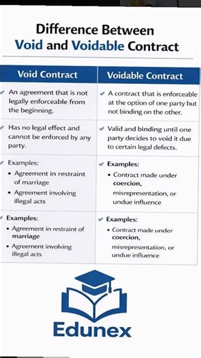 Difference between Void and Voidable Contract explained in simple words ‪@Edunex-05‬