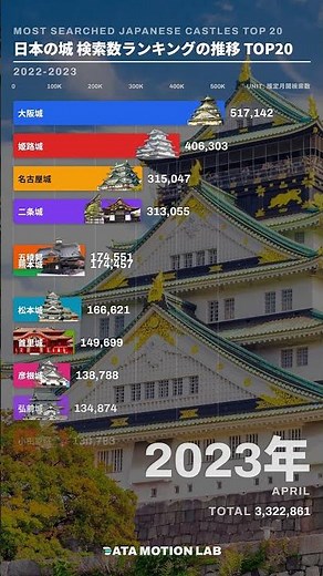 検索された城ランキング22年の推移 #日本の城 #ランキング #日本観光