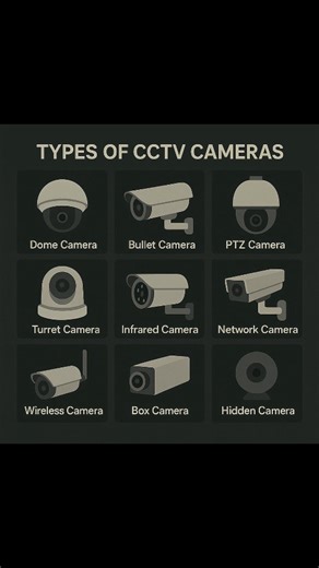 Machgorithm | Types of CCTV Cameras . . . #coding #cppproject #cplusplusprogramming #codinglife #codingbootcamp #codingisfun #codingninjas #coder... | Instagram