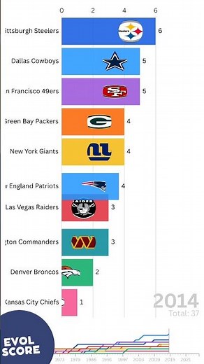 Who Has the Most Super Bowl Rings? 🏆