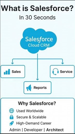 What is Salesforce? | Explained in 30s