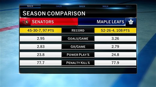 Senators, Maple Leafs series preview