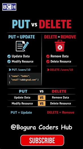 PUT vs DELETE – REST API Explained in 06 Seconds | PUT or DELETE? 🔥 REST API Explained Simply | API