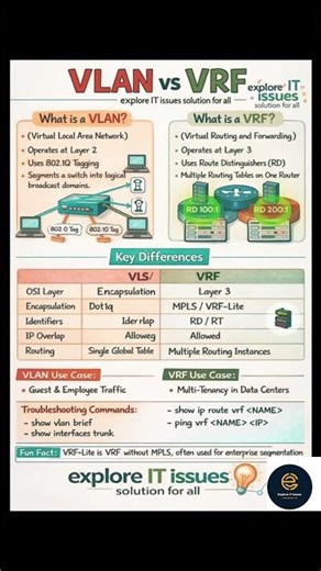 VLAN vs VRF #shots #shortfeed #viralvideo #exploreitissues