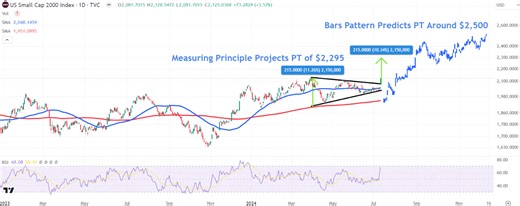 Watch These Key Russell 2000 Levels Amid Rotation Into Small Cap Stocks