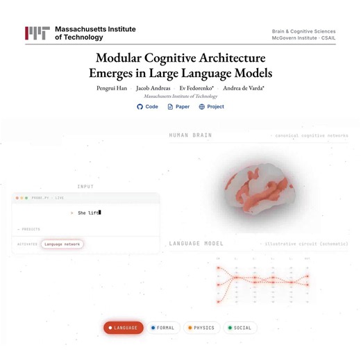 The human brain is strikingly modular, with distinct networks for language, formal reasoning, social reasoning, and physical reasoning. Is this a fundamental principle of how intelligent systems are built, or an accident of biological evolution?In our latest preprint, we find that a similar modular organization emerges in Large Language Models, another class of intelligent system.Brains and LLMs are shaped by entirely different kinds of optimization (biological evolution vs. gradient descent). T