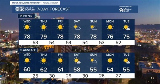 MOST ACCURATE FORECAST: Near-record warmth this week in the Valley!