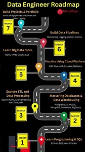 7 Months of Data Engineer Roadmap (2026) | MindMajix #dataengineering #tech