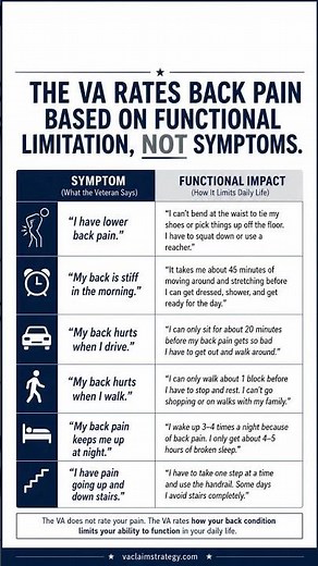 VA Back Pain Ratings Explained: Symptoms vs Functional Impact