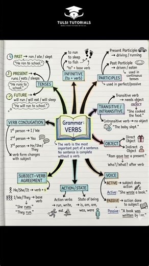 🔥Verbs Flow Chart 🔥 | Class 9–10 Grammar