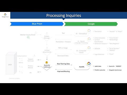 Blue Prism Connected-RPA & Google Cloud Demo