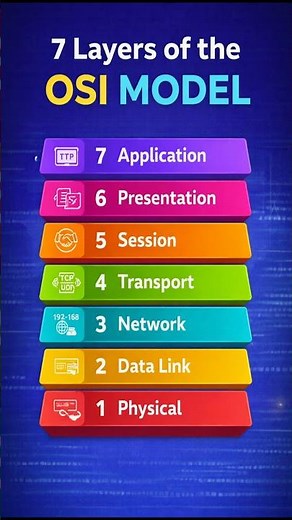 7 Layers of OSI Model in 30 seconds #shorts