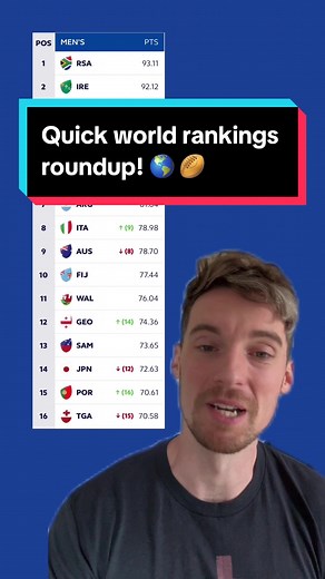 Lets check in on the #worldrugby #worldrankings after the summer tours #rugbytok #rugbynause #rugby #rugbyunion