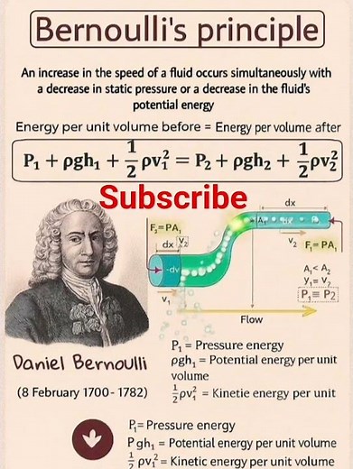 Bernoulli's Principle Explained | Why Pressure Drops When Speed Increases ⚡ #fyp