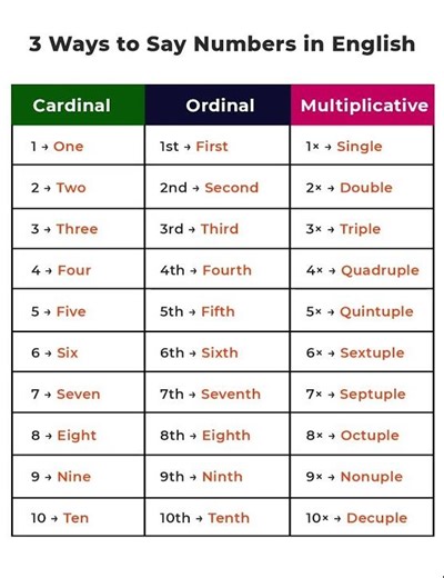 "3 Ways to Say Numbers in English: Cardinal, Ordinal, and Multiplicative!"