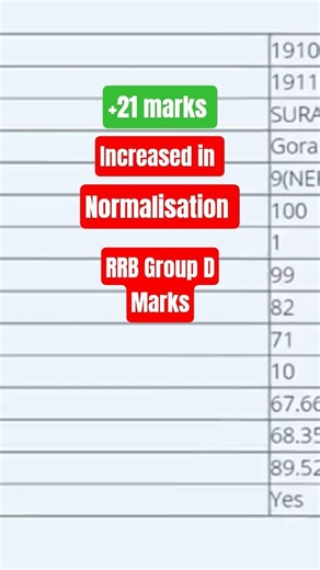RRB Group D marks +21💥 marks increased in normalisation #rrb #rrbgroupd #rrbntpc #viral #shorts