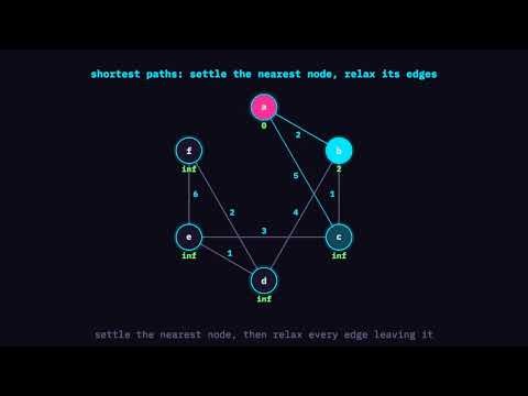 Dijkstra's Algorithm, Visualized — manic