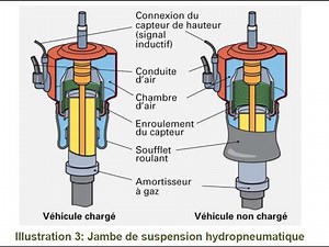 suspension active hydropneumatique et pneumatique