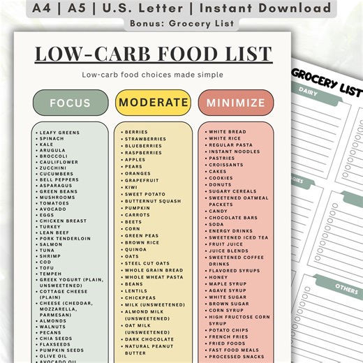 Low Carb Food List Printable, Eat Limit Avoid Chart, Includes Grocery List, Healthy Low Carb Foods PDF, A4 A5 US Letter - Etsy