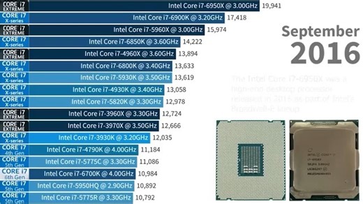 2010-2025 CPU天梯战纪：15年算力争霸史诗全记录！见证人类芯片进化终极对决