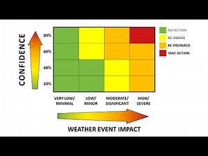 Weather Impact Matrix