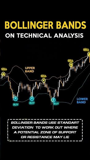 "Bollinger Bands Trading Strategy Explained" #shorts